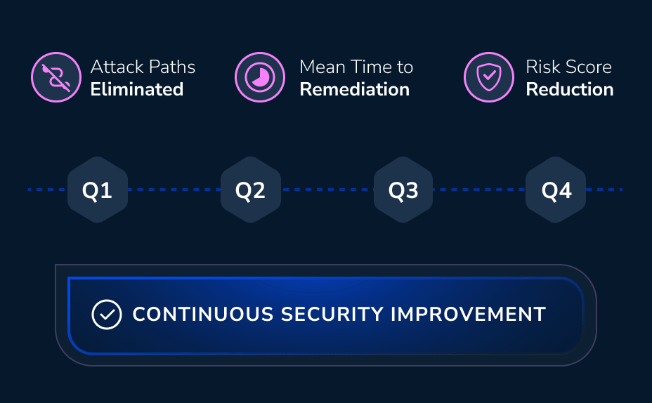 Benchmark security effectiveness over time